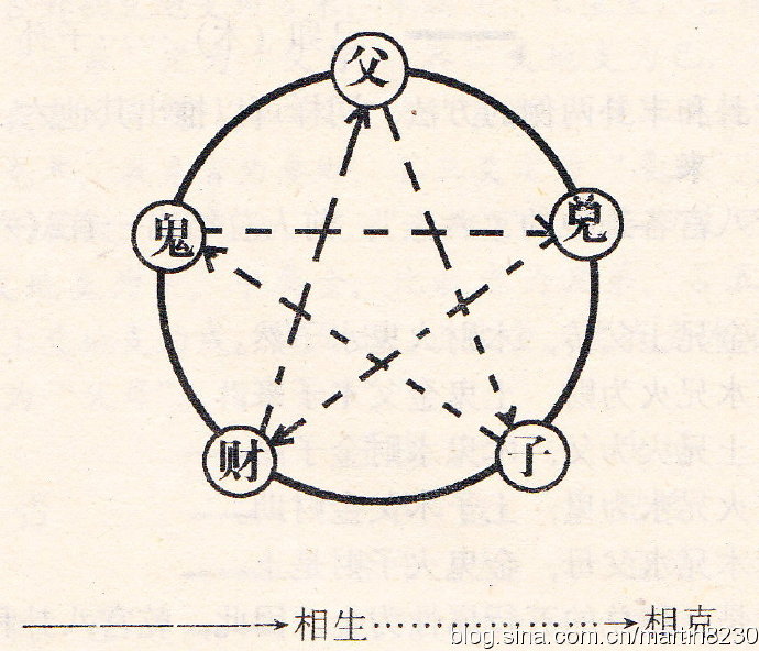 周易八卦六爻实用图汇总插图(5)