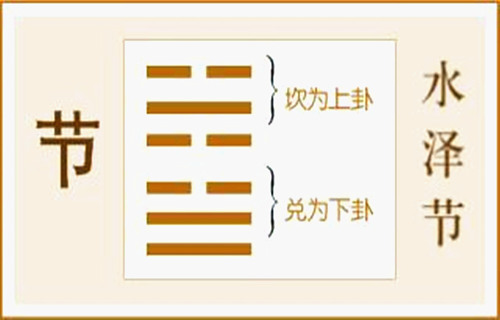 执象易注水泽节卦上六爻解析，上六：苦节，贞凶，悔亡。插图