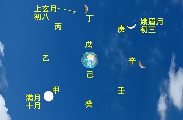 六爻纳甲法与月象关系，纳甲理论与月亮运动规律解析插图(3)