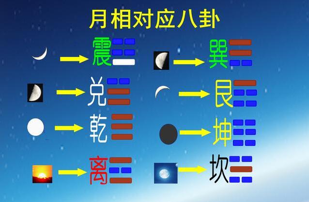 六爻纳甲法与月象关系，纳甲理论与月亮运动规律解析插图(4)