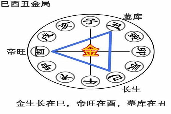 八字巳酉丑三合金局详解，巳酉丑三合局喜忌及运势解析插图