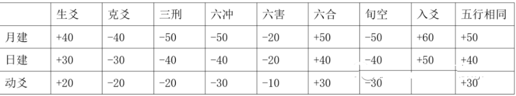 六爻卦中刑冲合害力量排序表，六爻刑冲合害力量对比图插图