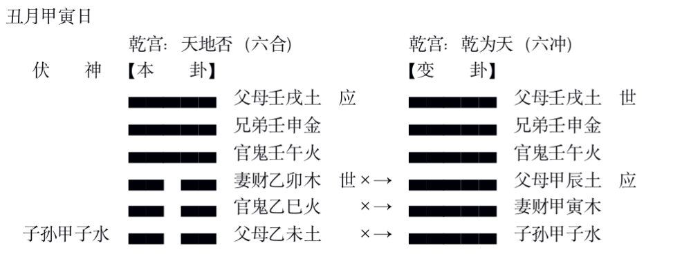 六爻合化冲及六爻冲化冲解析（含卦例）插图