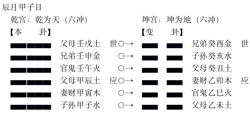 六爻合化冲及六爻冲化冲解析（含卦例）插图3