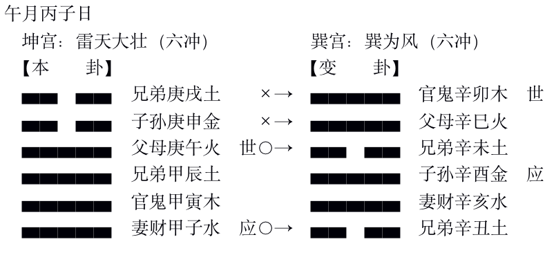 六爻合化冲及六爻冲化冲解析（含卦例）插图4