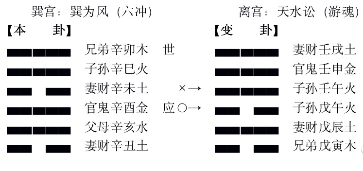 六爻用爻得冲化合论，六爻用神冲化合卦例插图1