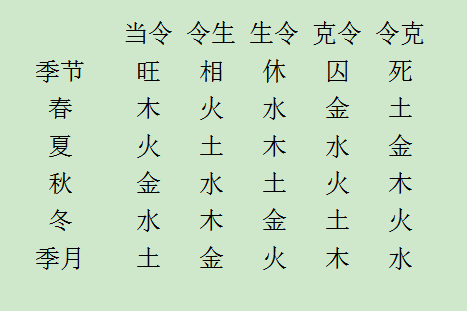 六爻之旺相休囚死基础知识插图