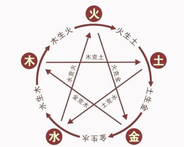 五行金木水火土代表的数字，五行数字相克关系