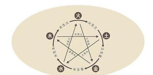 如何根据出生日期查五行命？