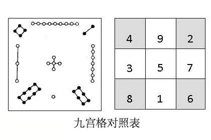 奇门遁甲与河图洛书关系解析插图4