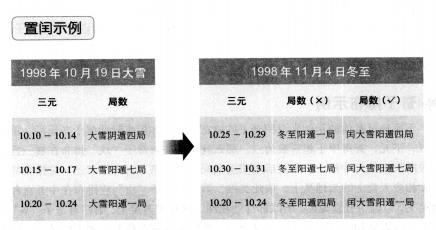 奇门遁甲方法详解（二）：奇门二至分顺逆，节气定三元插图3