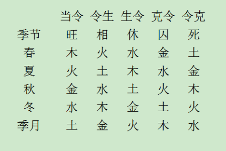 六爻之旺相休囚死基础知识
